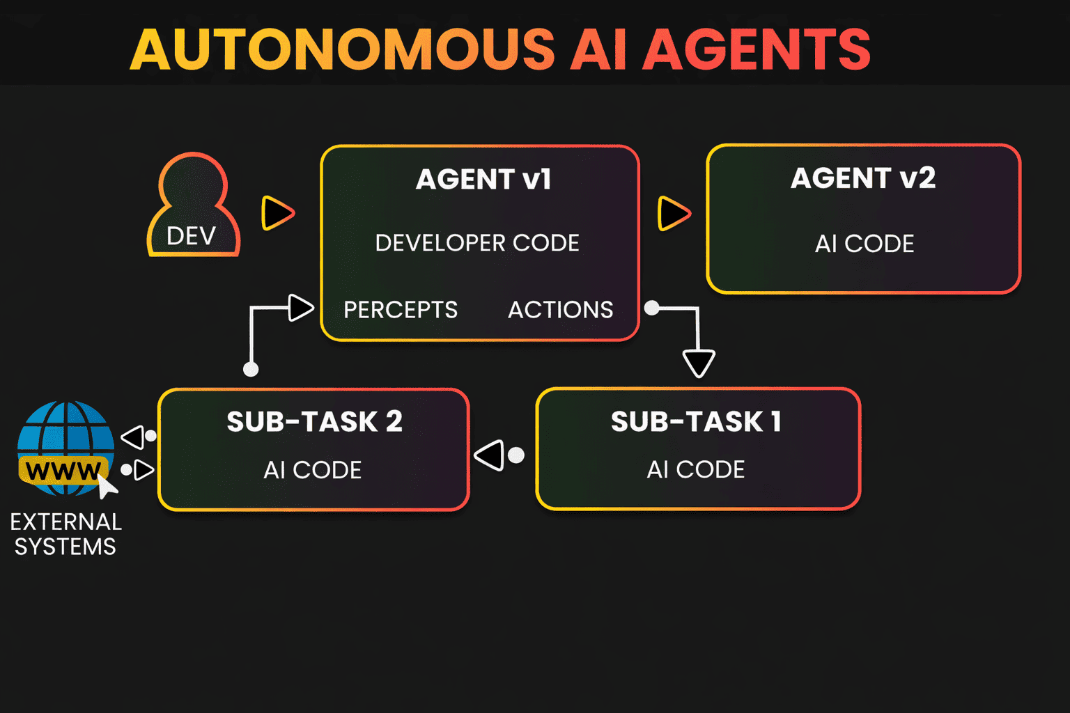 What Is Autonomous AI? A Simple Guide for Enterprises (2026)