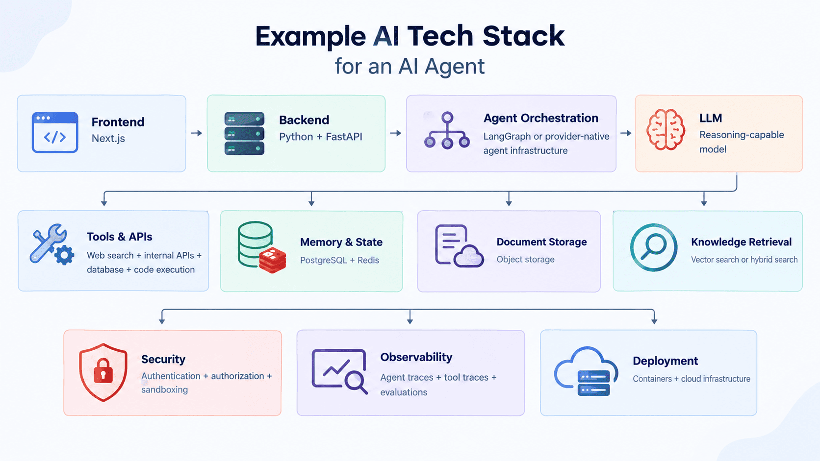 AI Agent Tech Stack Flowchart