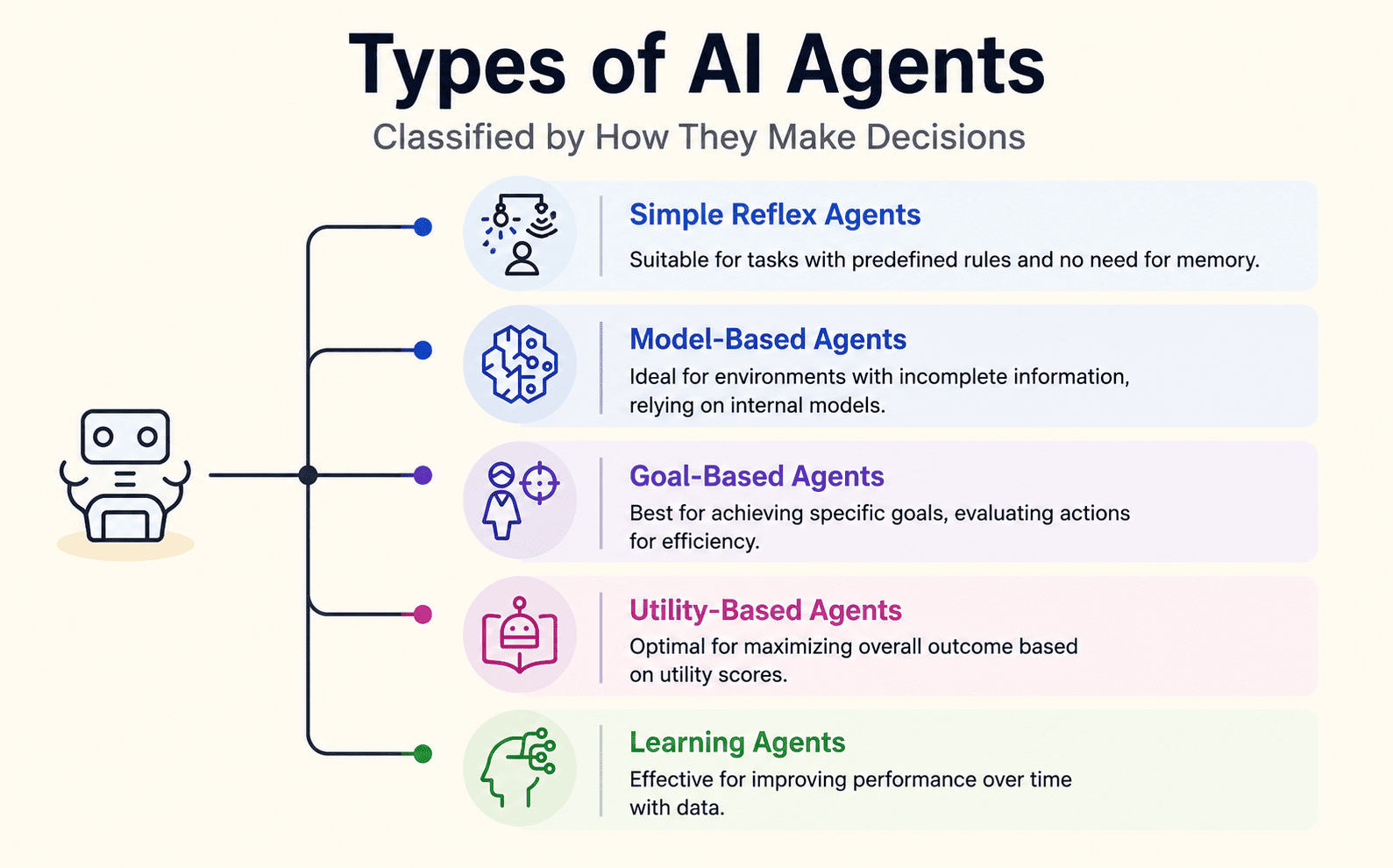types of ai agents