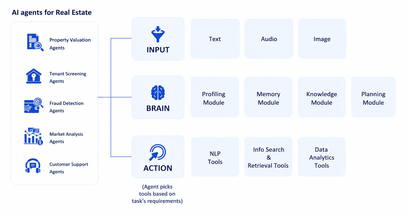 AI Voice Agents for Real Estate