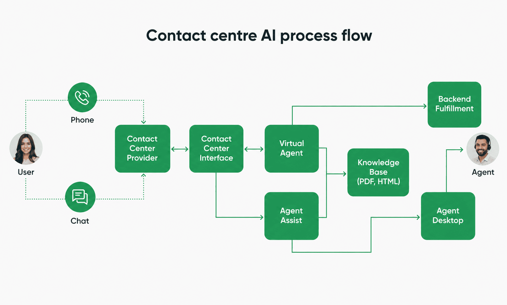 AI call center automation
