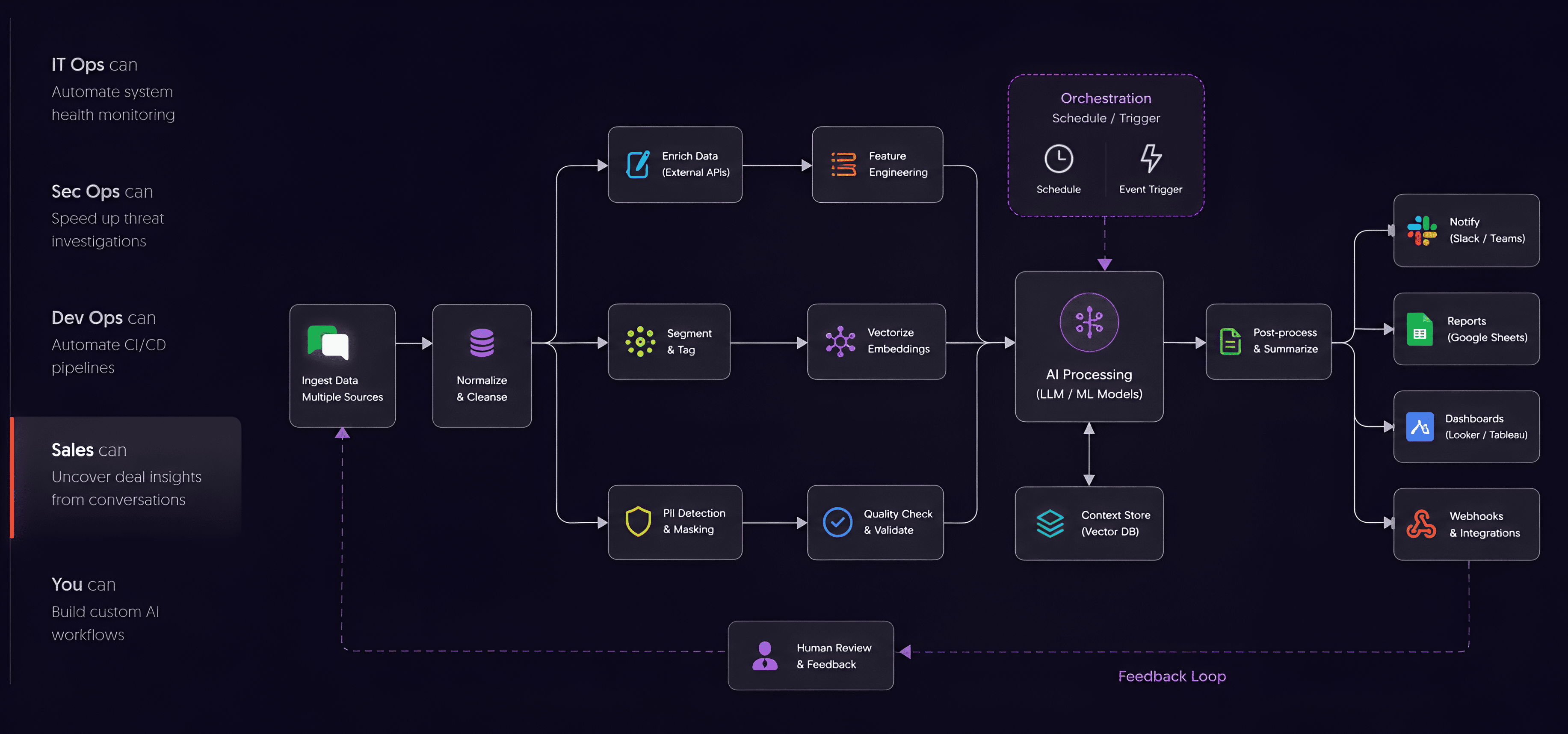  How n8n works
