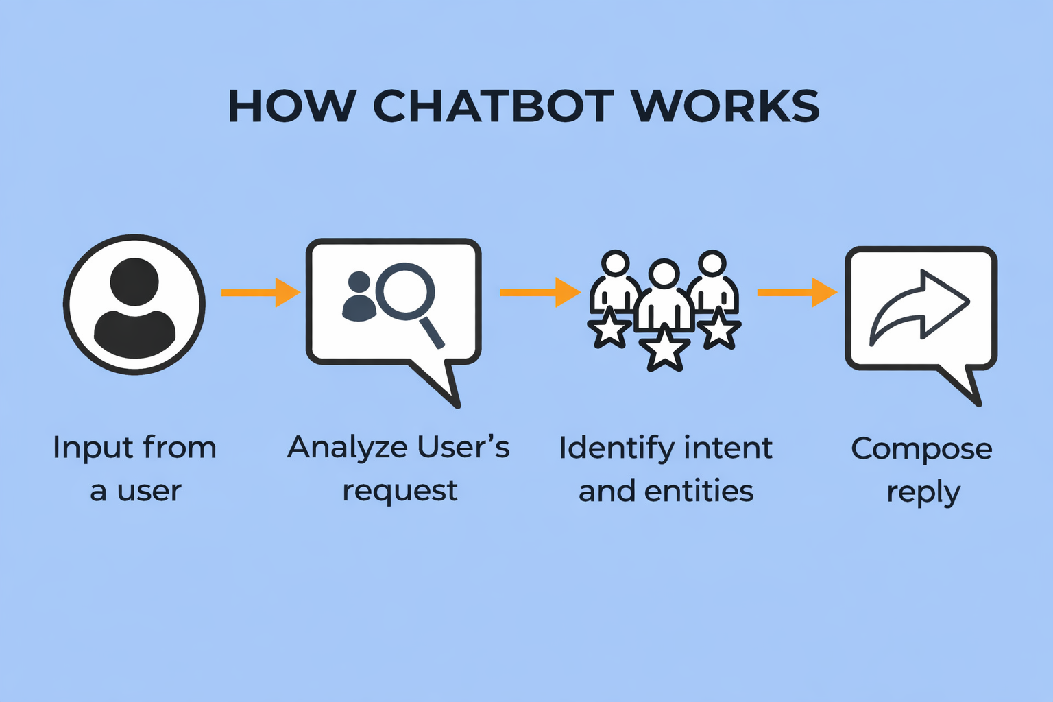 how chatbots works
