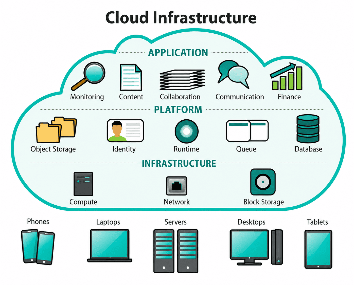 cloud infrastructure services