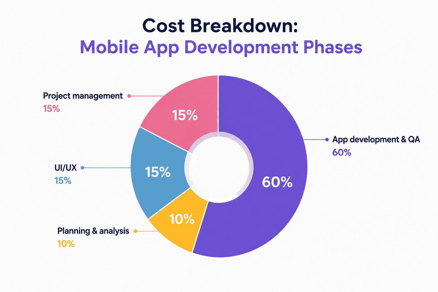AgriTech mobile app development cost
