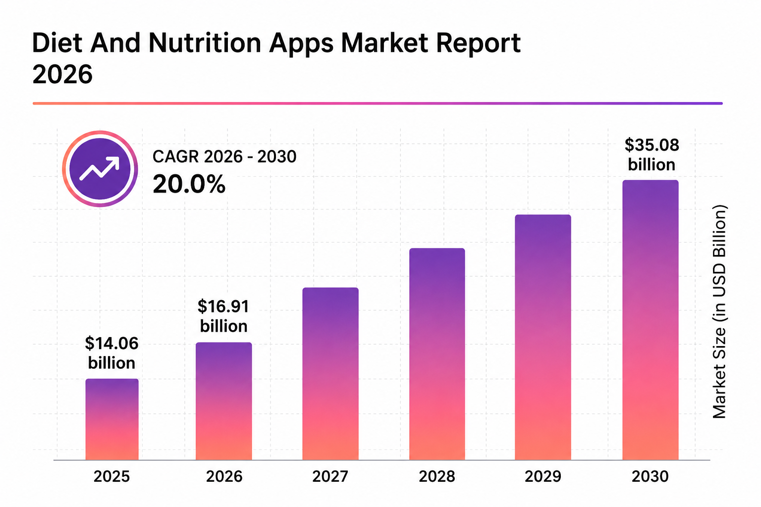 nutrition apps market report