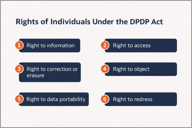 Digital Personal Data Protection