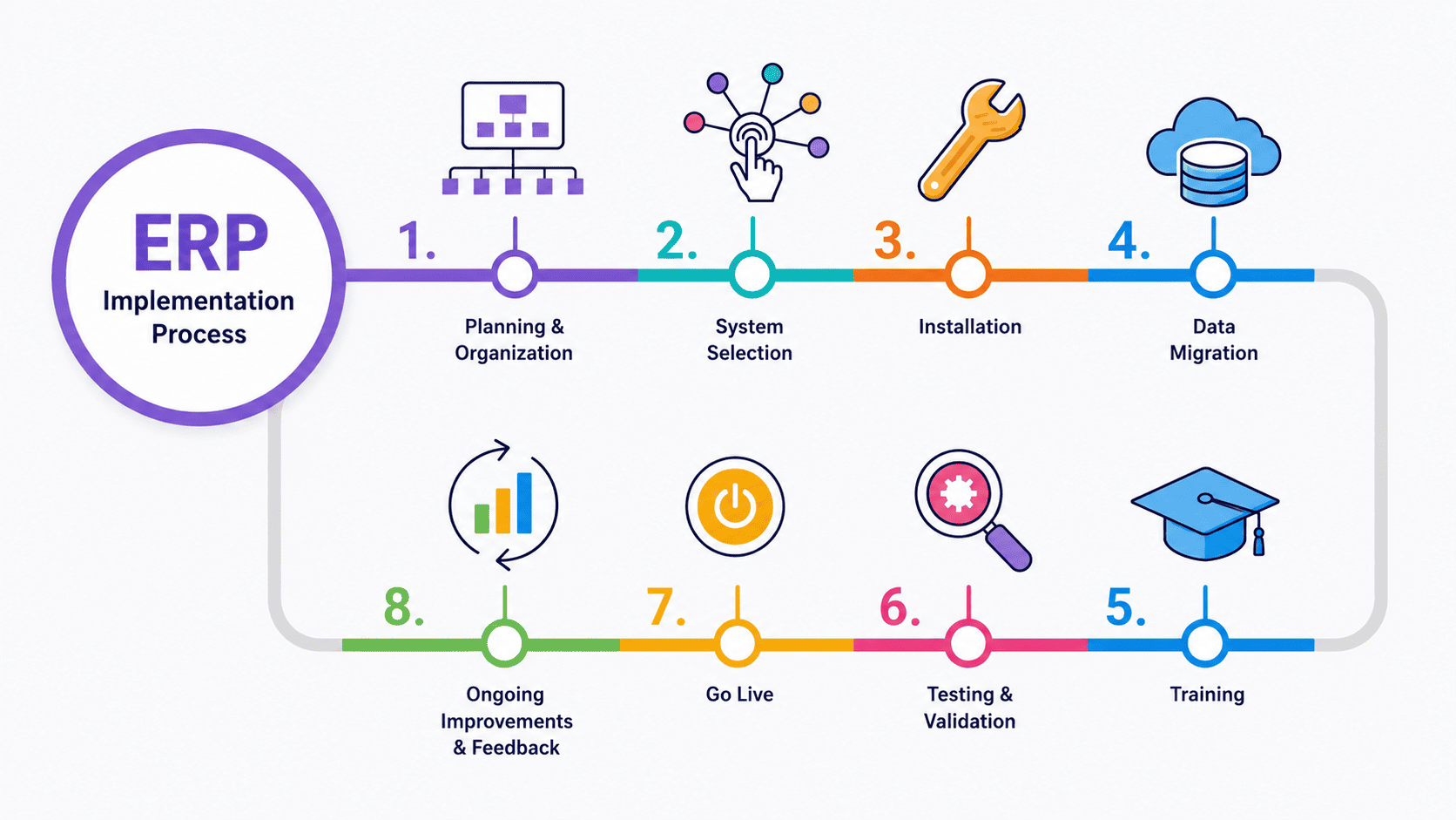 ERP implementation process