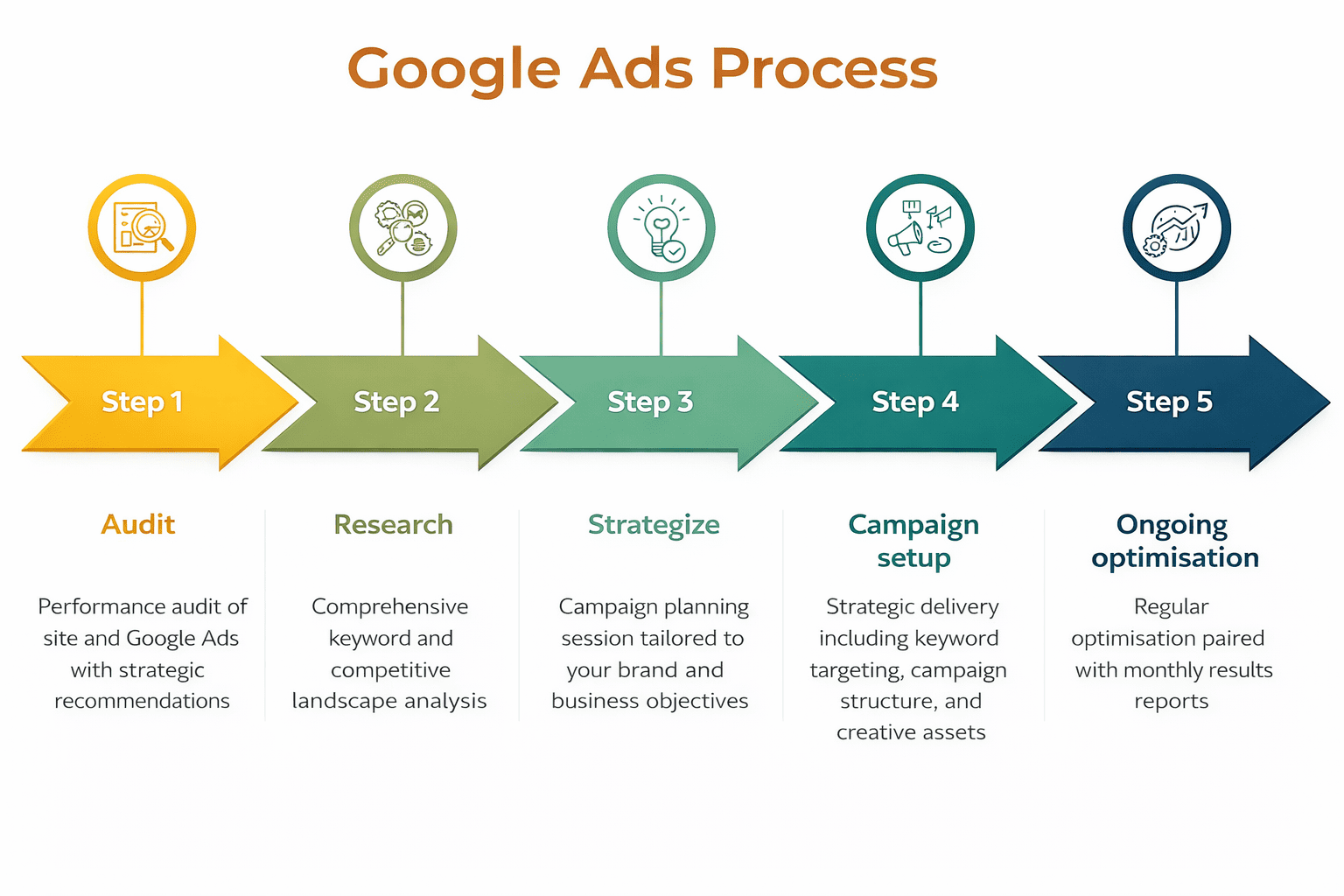 Google Ads Process 