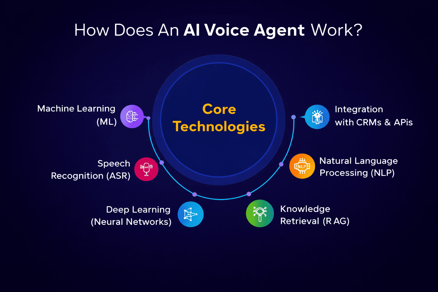 how ai voice agent works