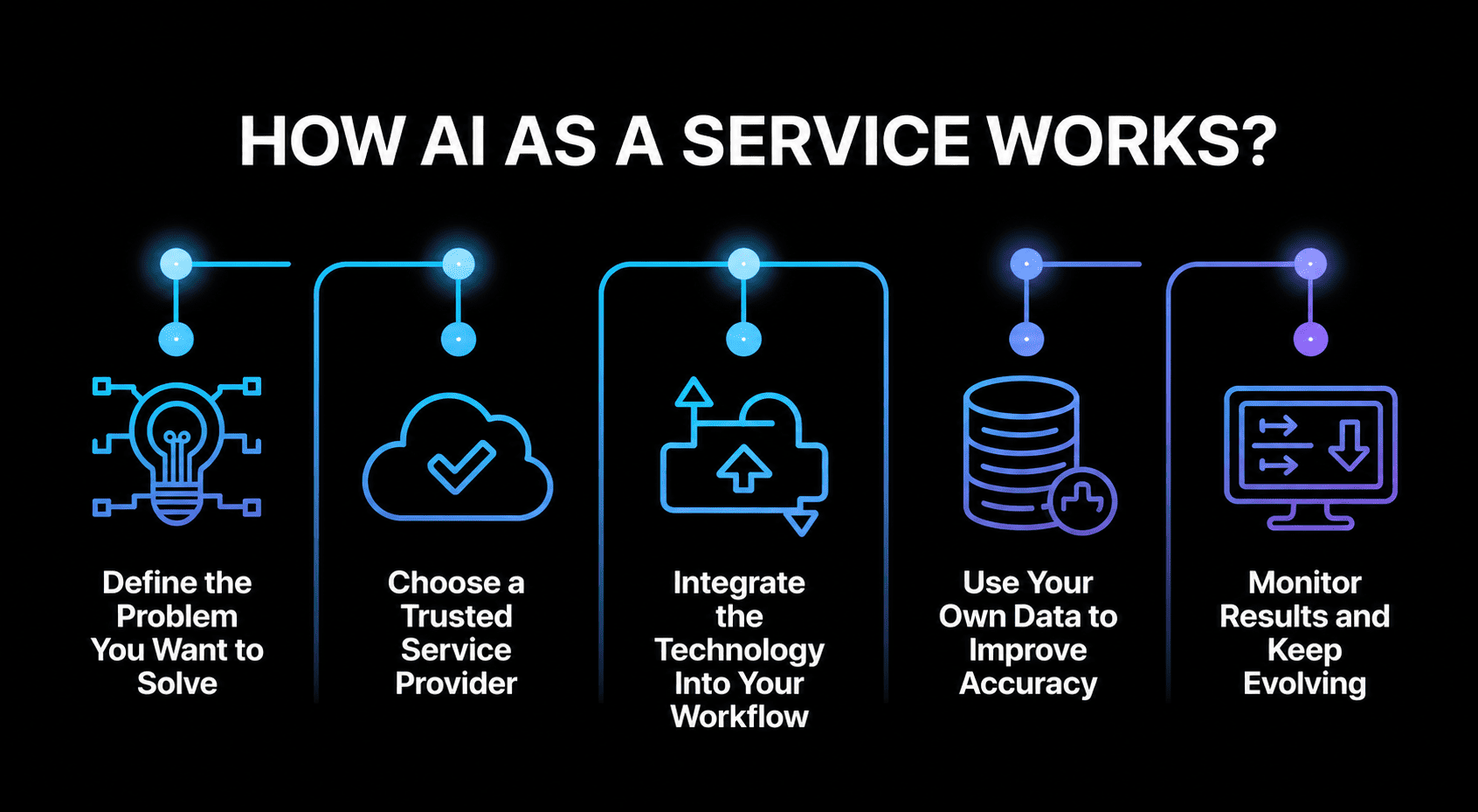 how ai as a service works