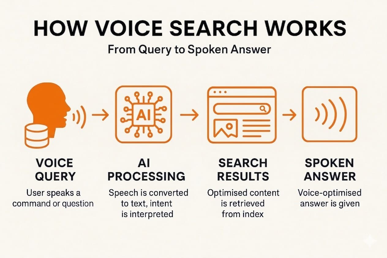 How Voice Search Works 