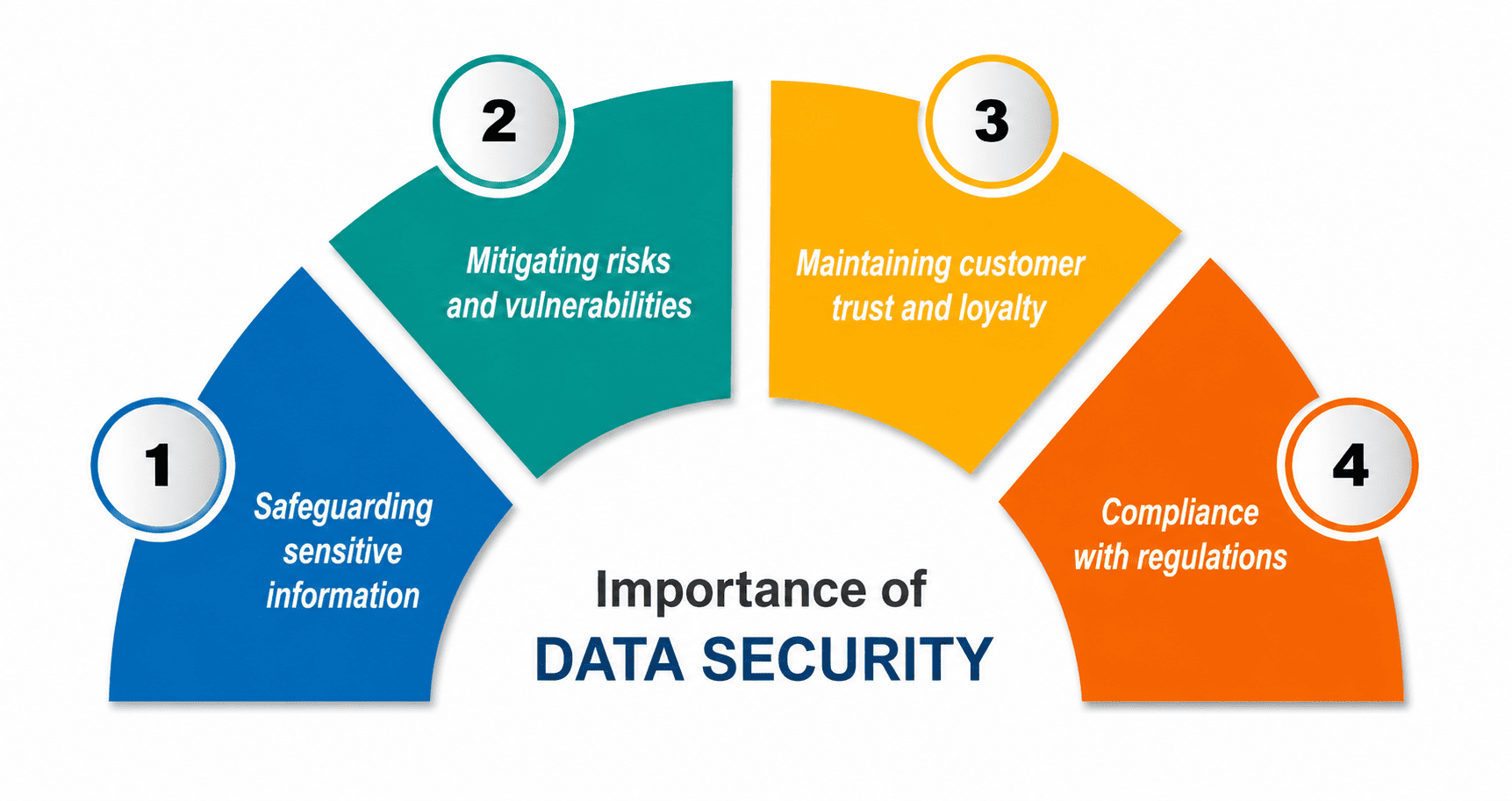 Importance of data security