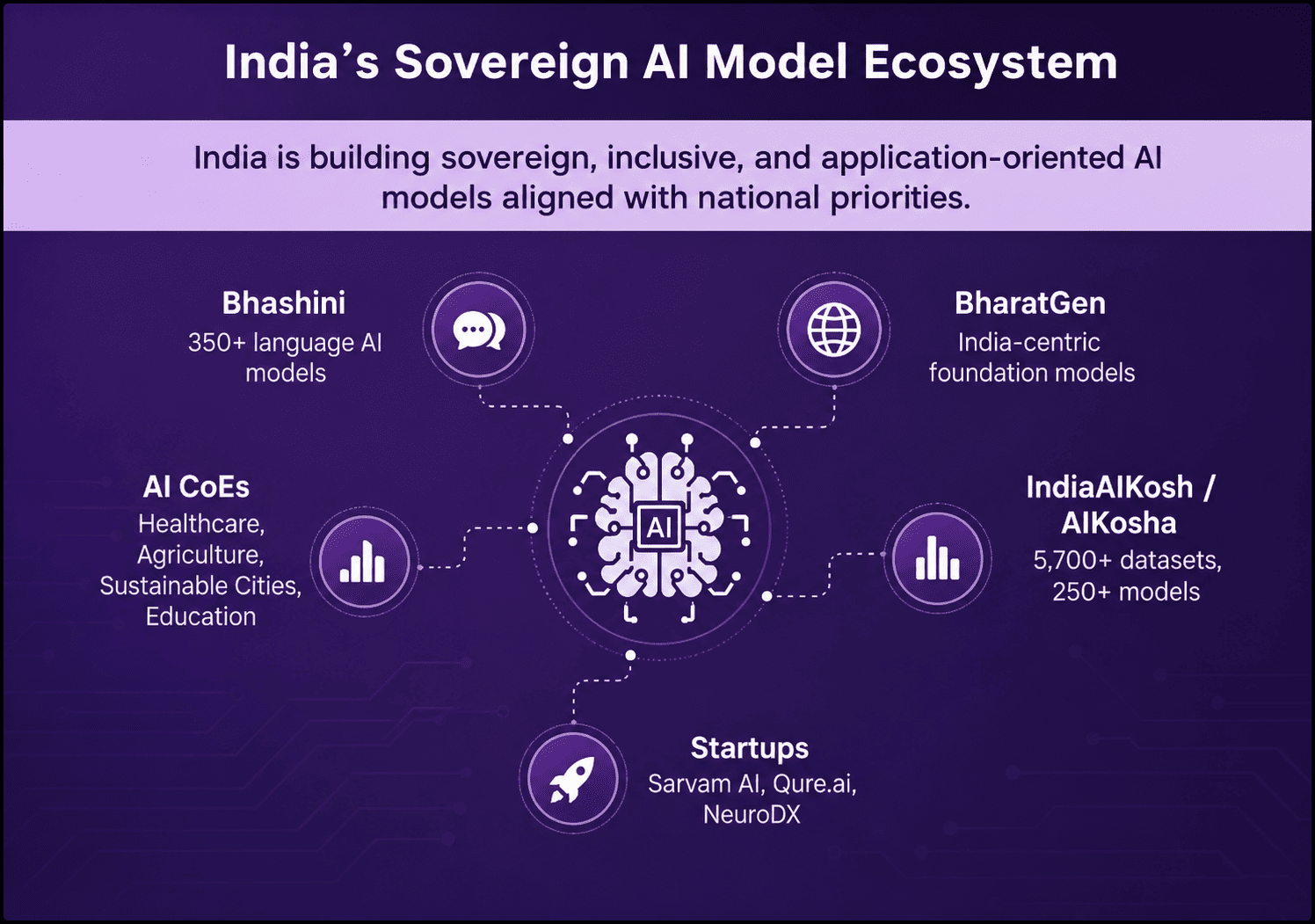 india's sovereign ai model ecosystem