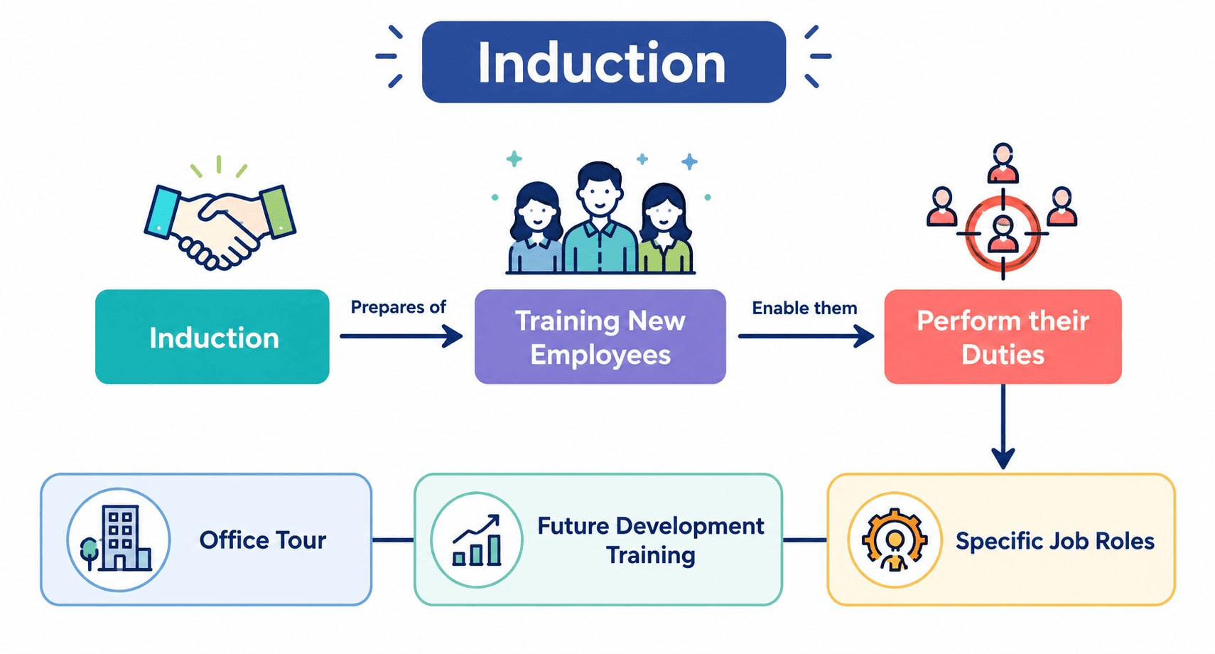 Induction Process