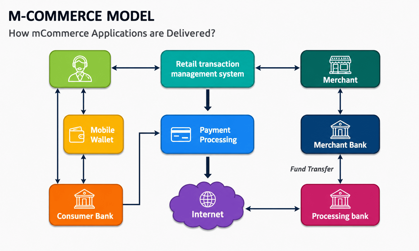M-commerce model