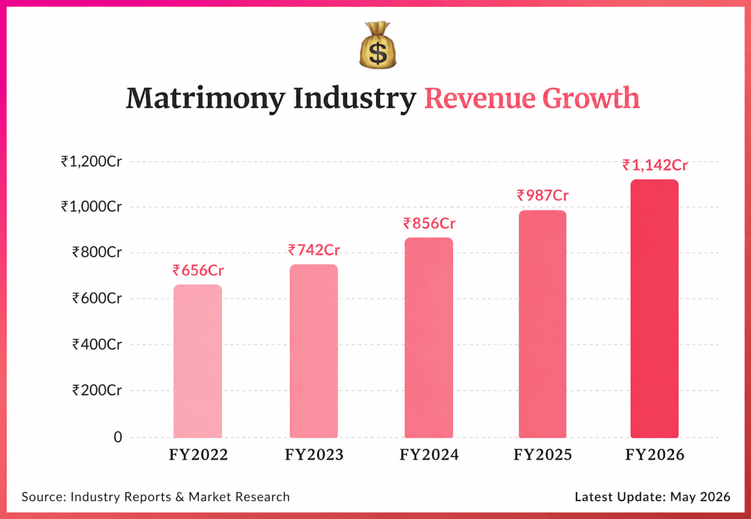 Matrimony revenue growth