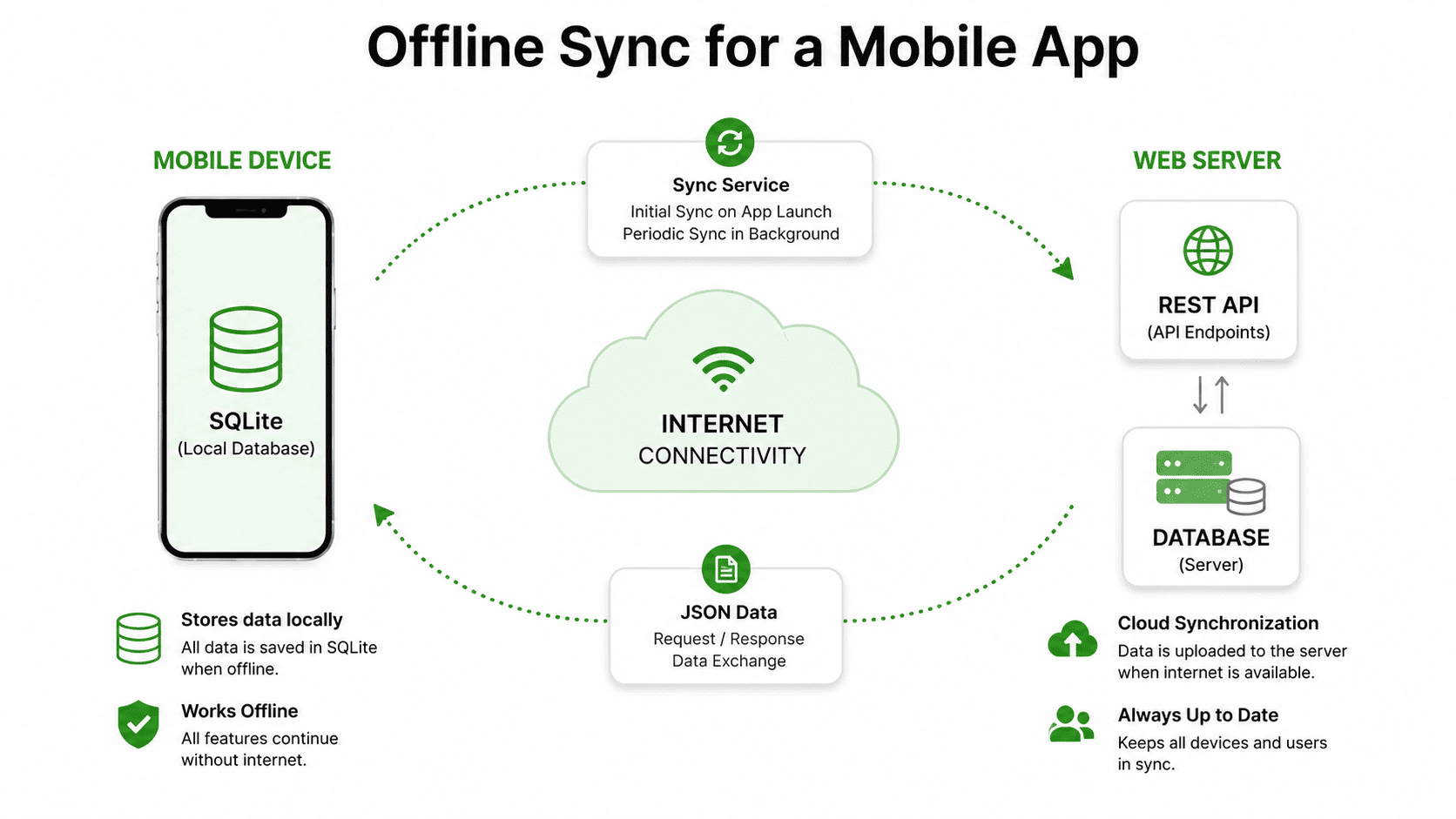 Offline sync process for mobile apps