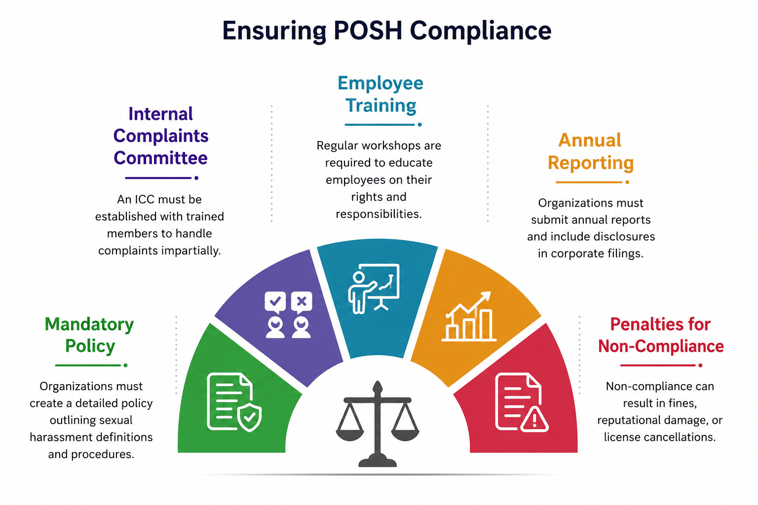 POSH compliance