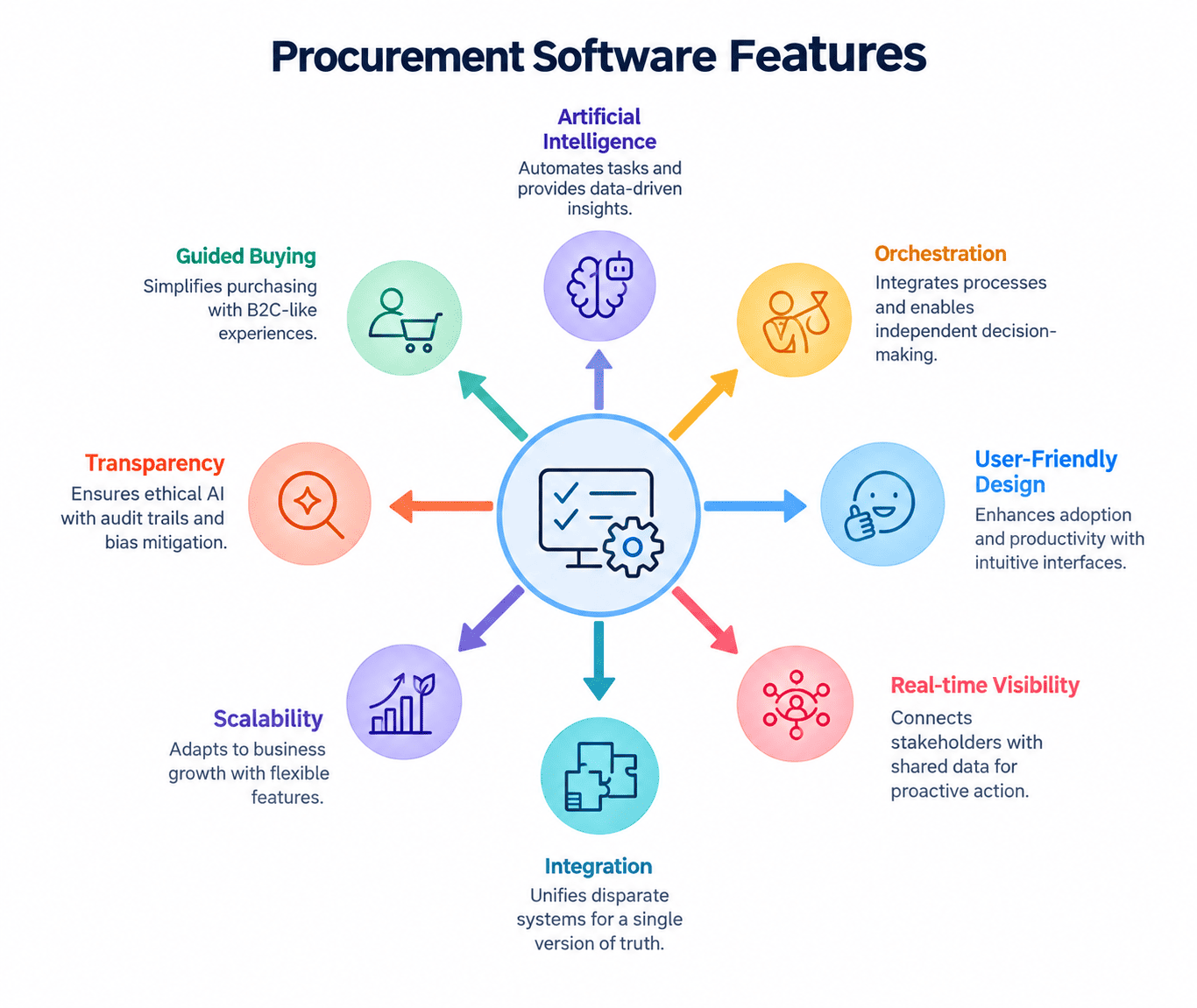 Procurement software Features