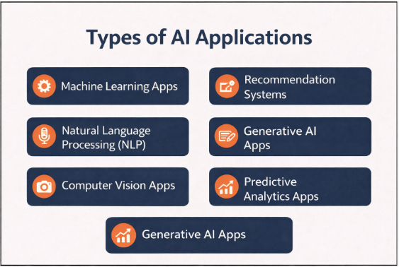 Types of AI Application