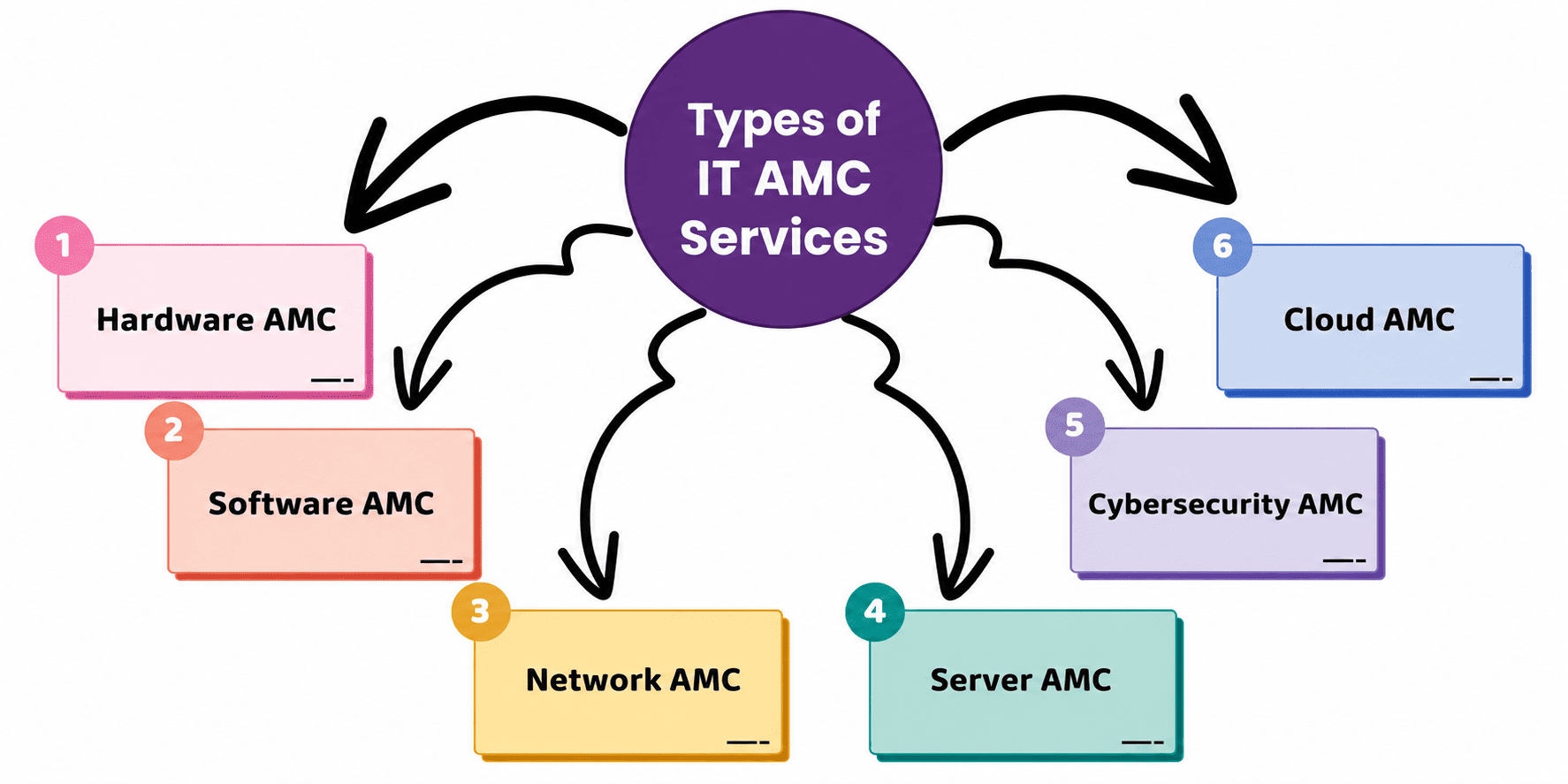 Types of IT AMC Services