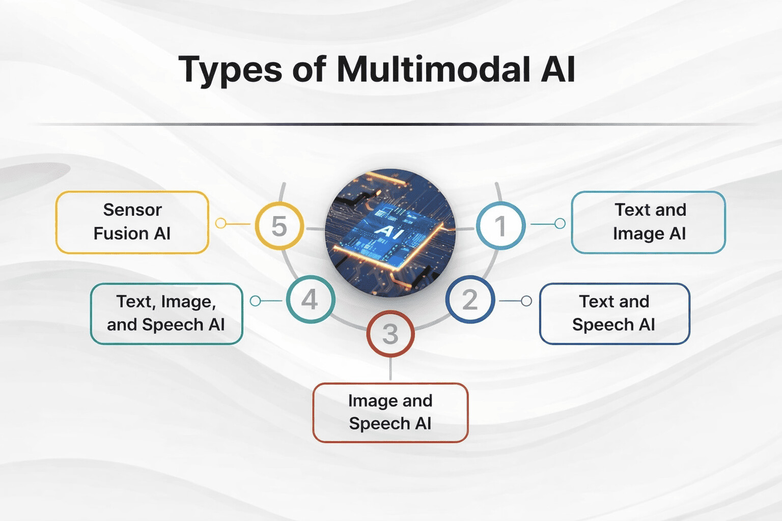 Types of Multimodal AI