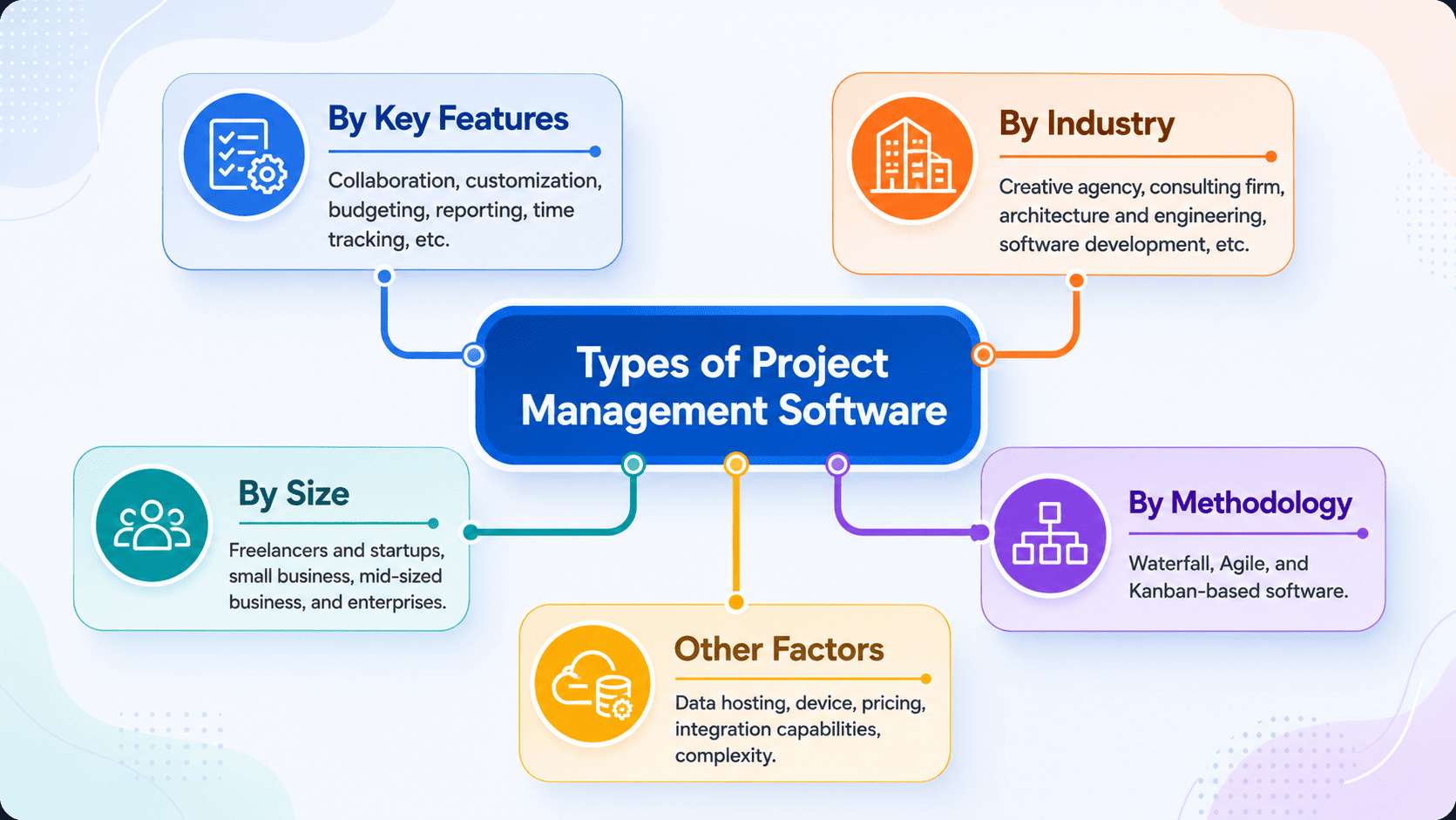 Types of project Managment Software