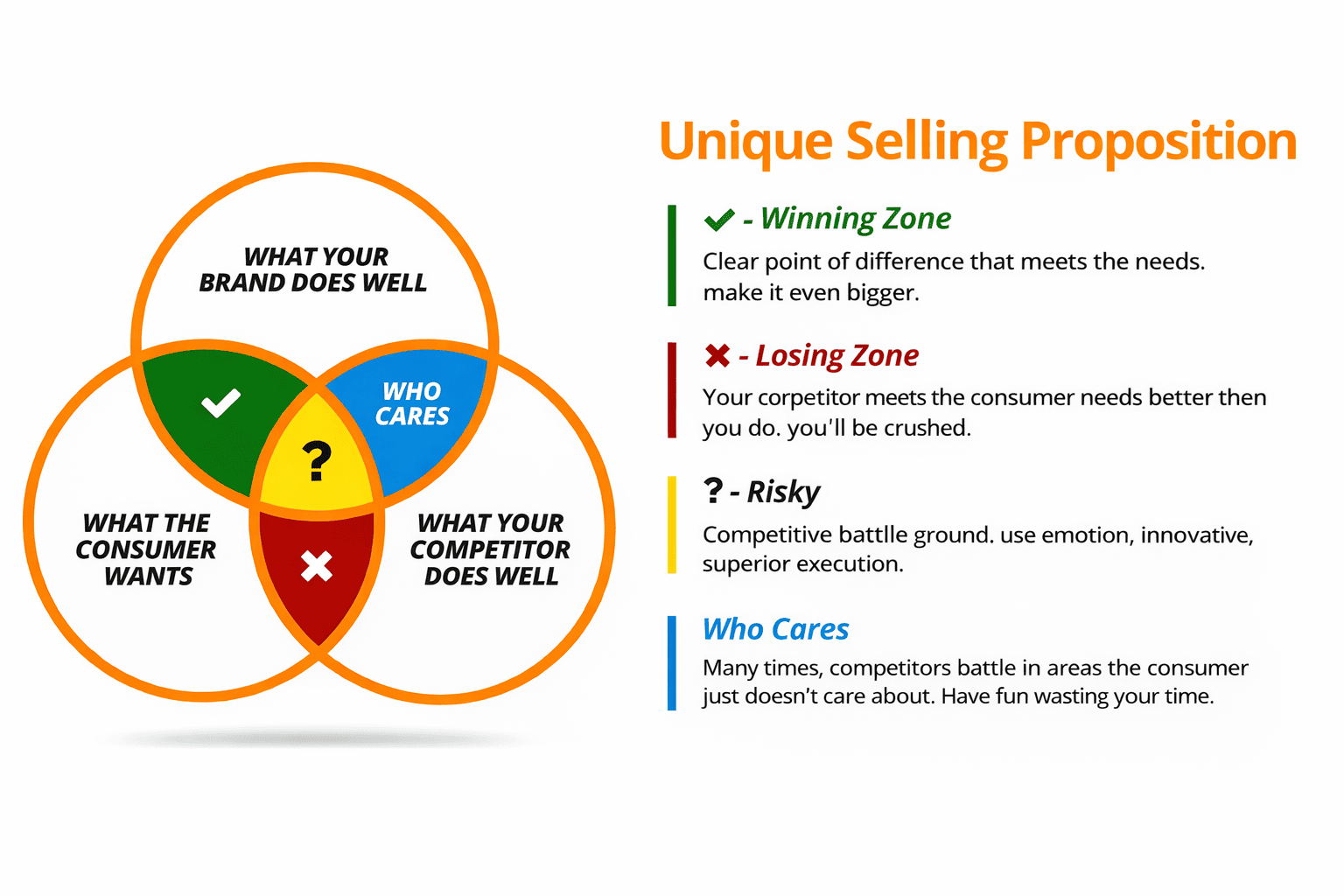 Unique Selling Proposition (USP)