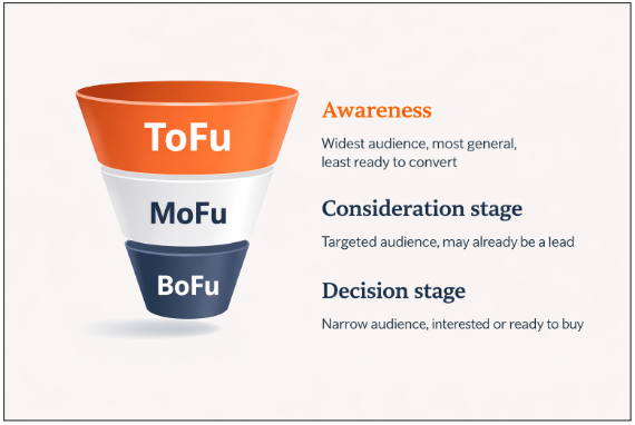 What is a funnel in digital marketing