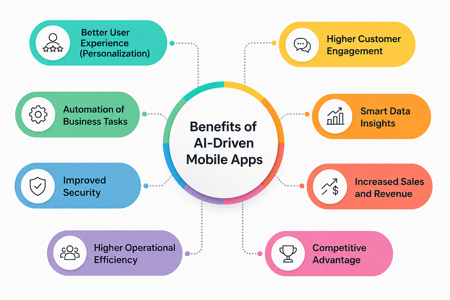 benefits of ai driven mobile apps