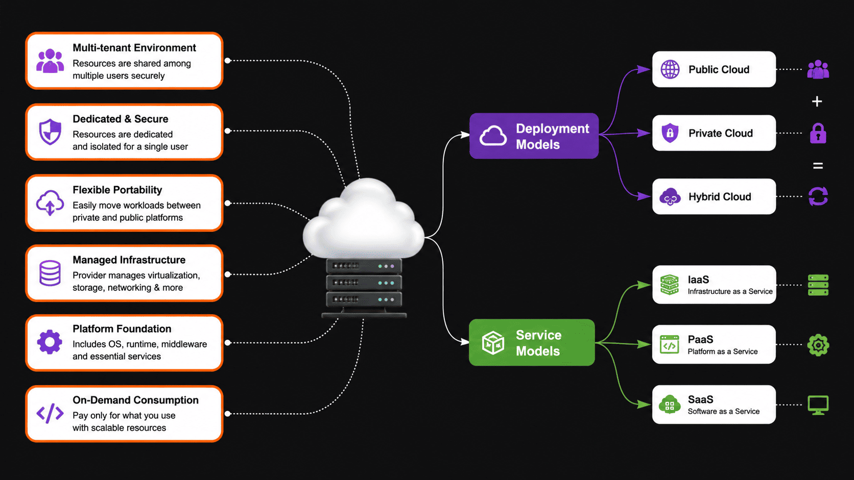 cloud computing models