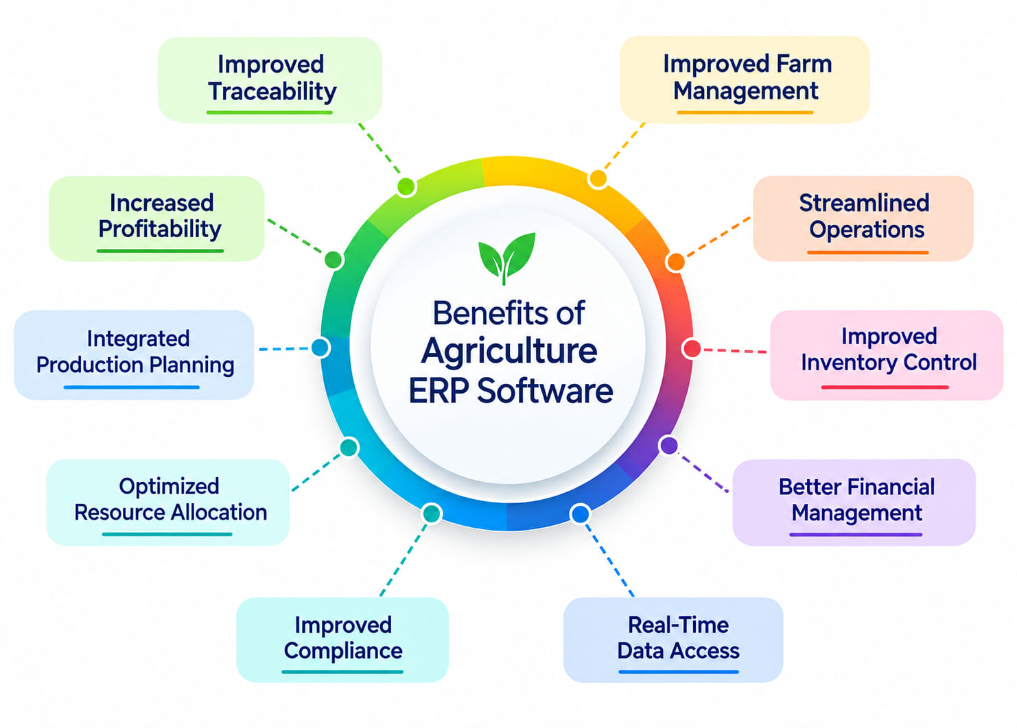 benefits of agriculture erp software