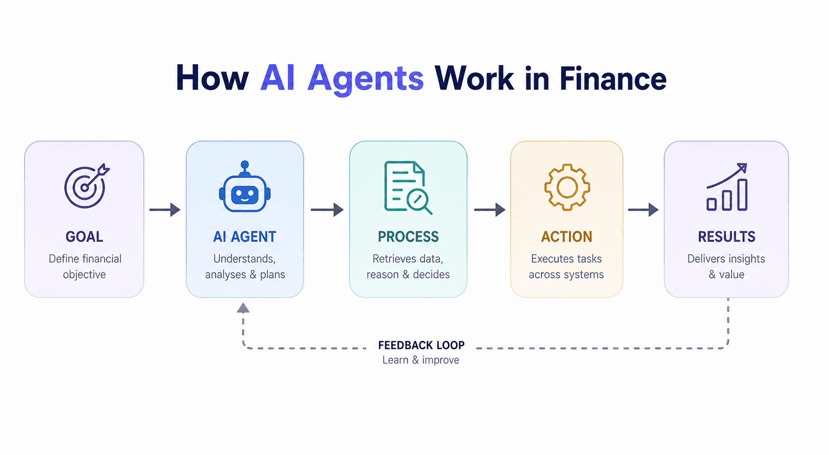 how ai agent work in finance
