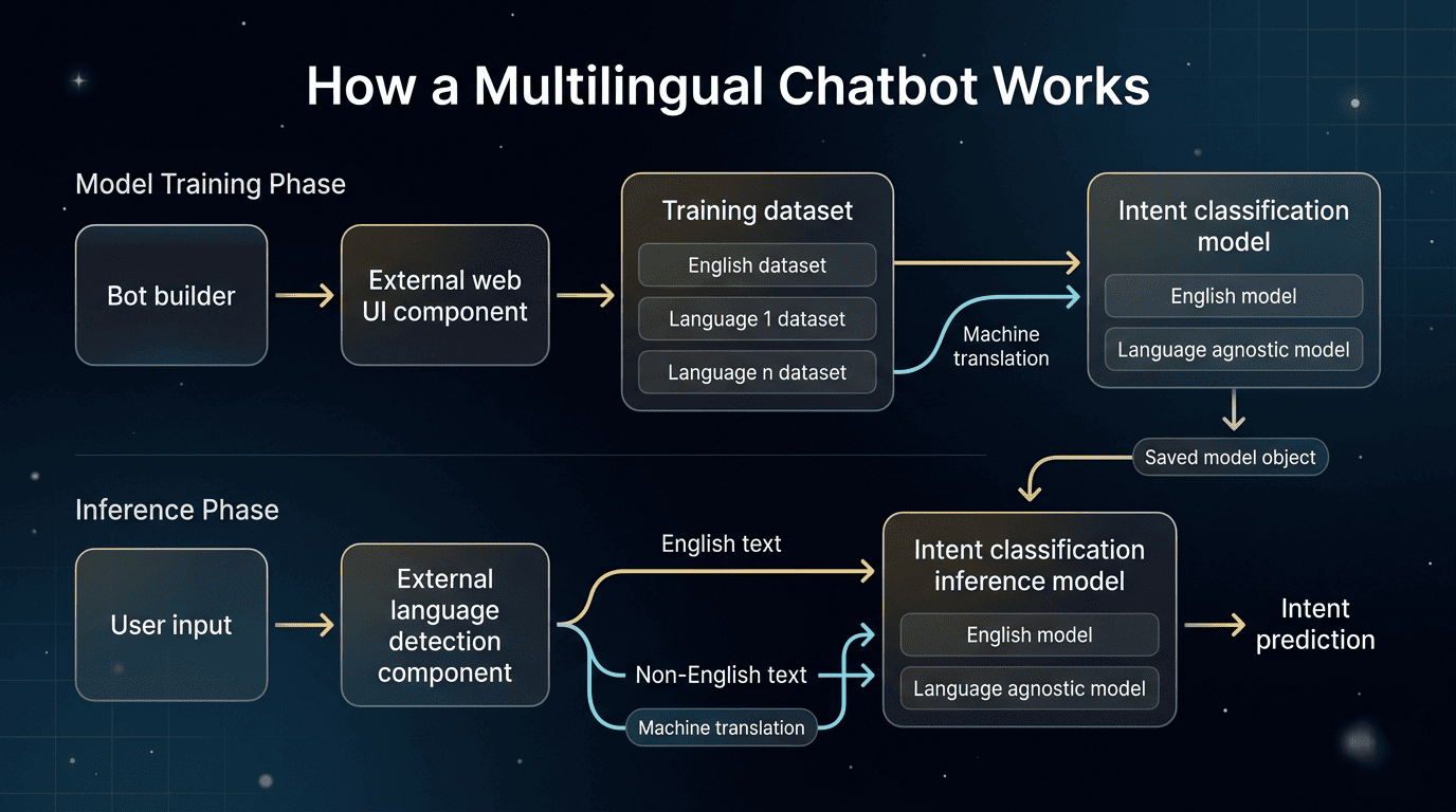 How a multilingual chatbots works 