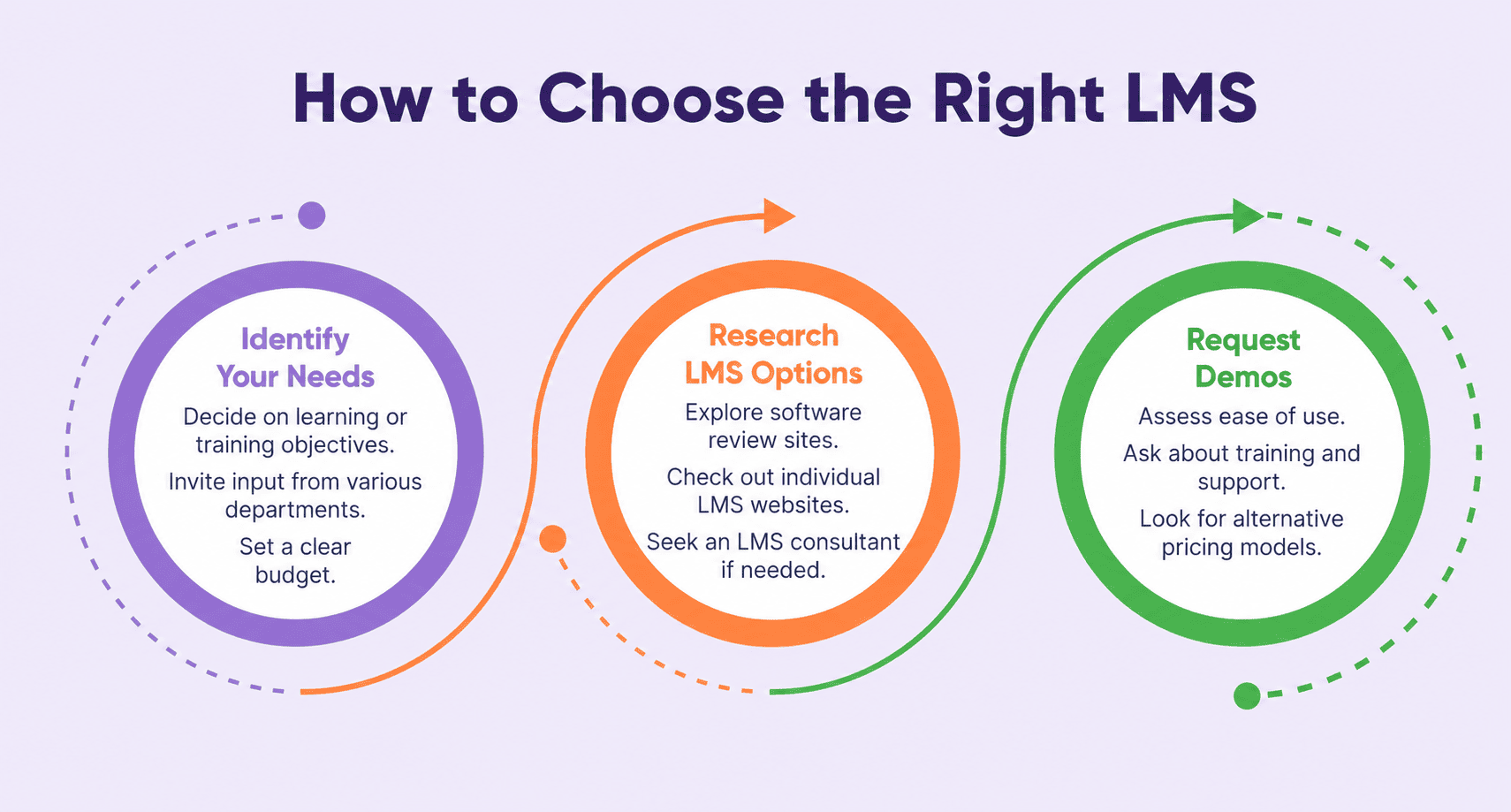 how to choose the right LMS