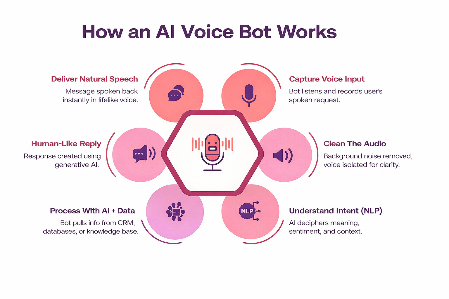 how ai voice bot works