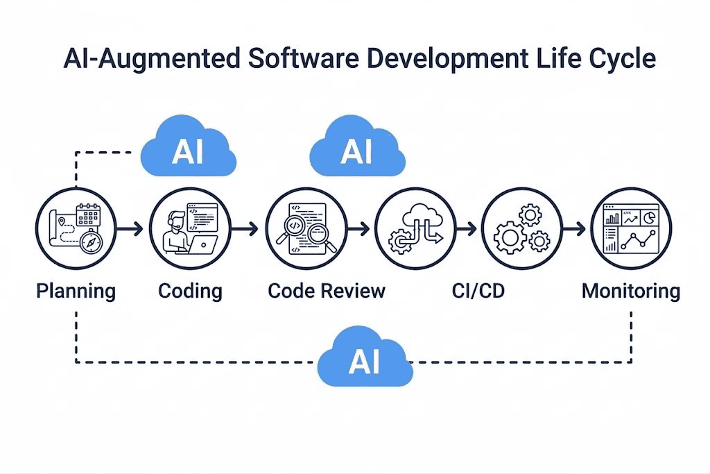 secure AI development