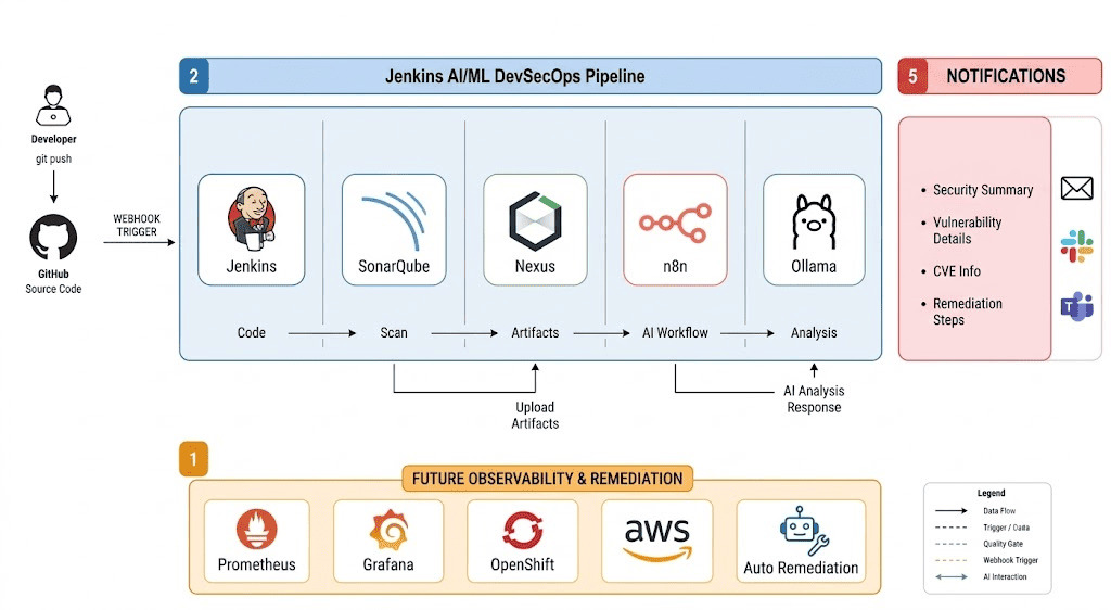 AI code security