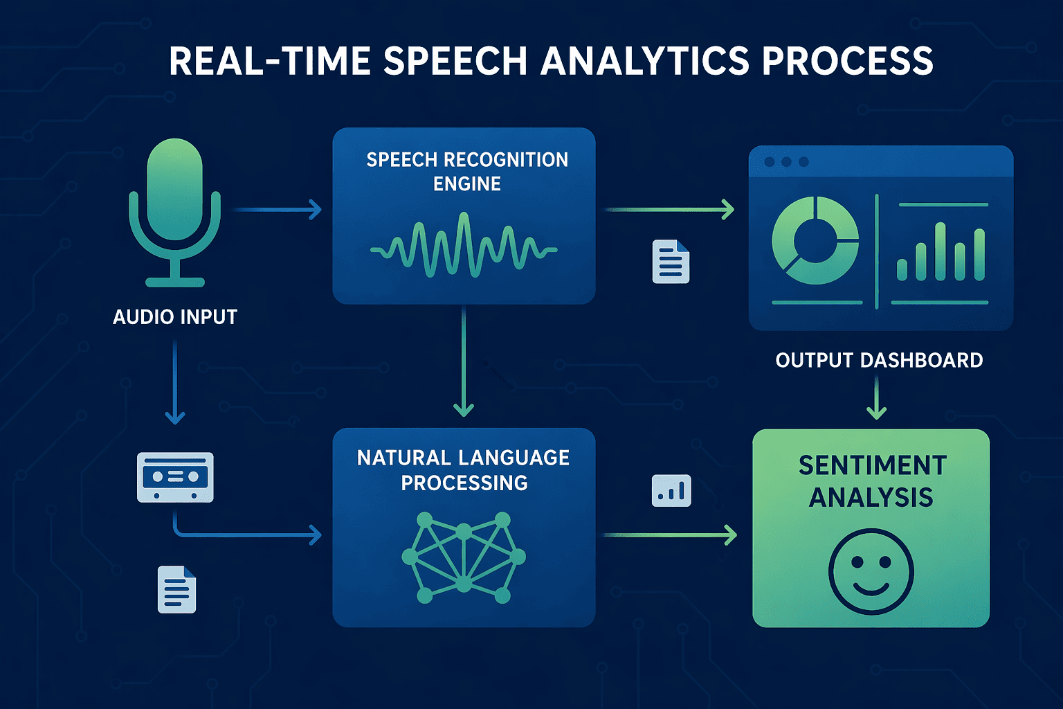 real time speech analytics process