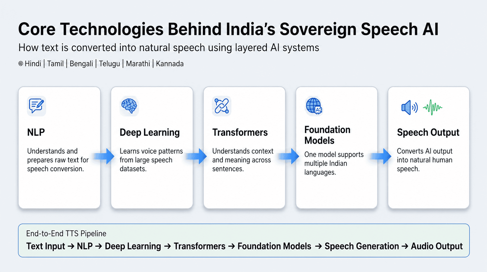 technologies behind sovereign speech ai